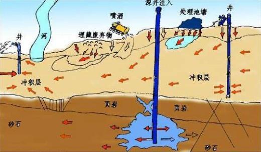 農(nóng)村地下水如何凈化過濾
